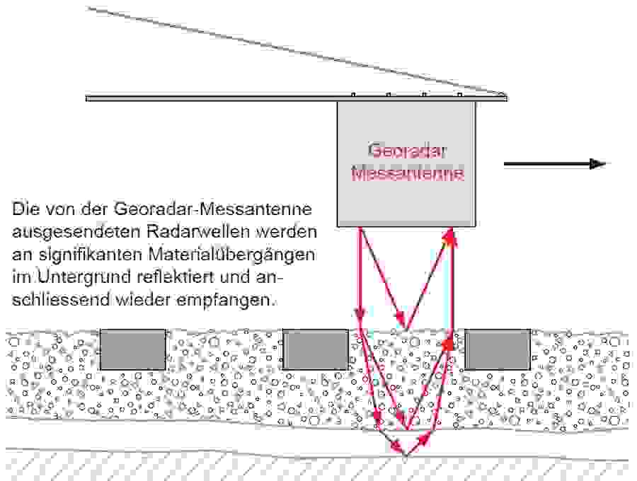 Messprinzip Georadar: Bei der Befahrung der Untersuchungsstrecke werden Radarwellen in den Gleiskörper ausgesendet und an Schichtgrenzen reflektiert.
