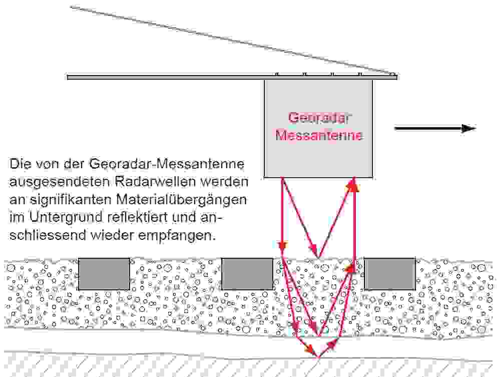 Comment fonctionne le géoradar ? Le long du profil de mesure, des ondes électromagnétiques sont envoyées dans le ballast et la substructure. Lorsqu’elles rencontrent des changements significatifs de milieux, elles sont partiellement réfléchies, renvoyées vers la surface et captées par l’antenne de mesure.