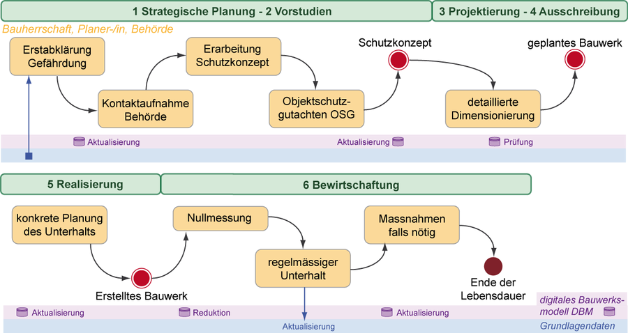 Vereinfachte Prozesskarte für den Anwendungsfall «permanente Rutschung» – von den frühen Planungsphasen bis in die Bewirtschaftung.