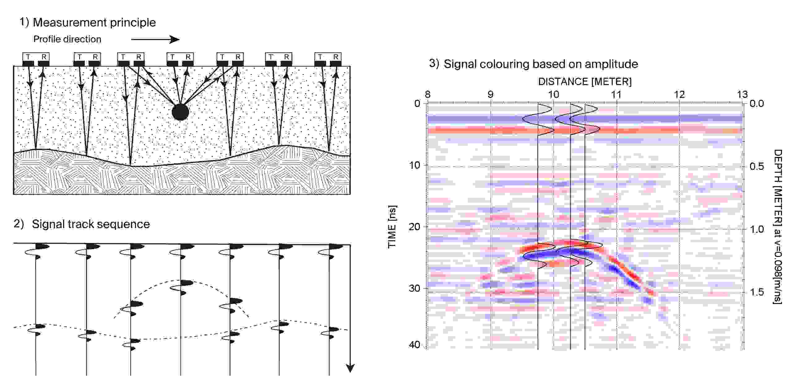 1. With ground-penetrating radar, measurement signals are continuously transmitted and received while the device is moving. 2. A radargram is created from the recorded signals: the x-axis shows the position along the measurement profile and the y-axis shows the calculated depth, based on the transit time and propagation speed of the radar waves. 3. The signal strengths are displayed in various colours.