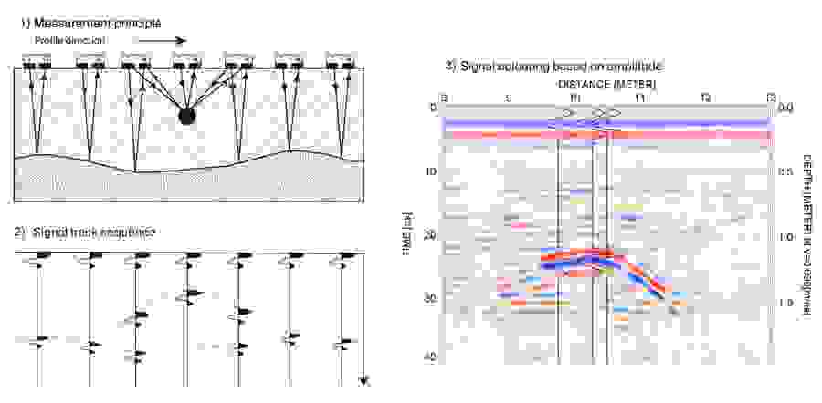 1. With ground-penetrating radar, measurement signals are continuously transmitted and received while the device is moving. 2. A radargram is created from the recorded signals: the x-axis shows the position along the measurement profile and the y-axis shows the calculated depth, based on the transit time and propagation speed of the radar waves. 3. The signal strengths are displayed in various colours.