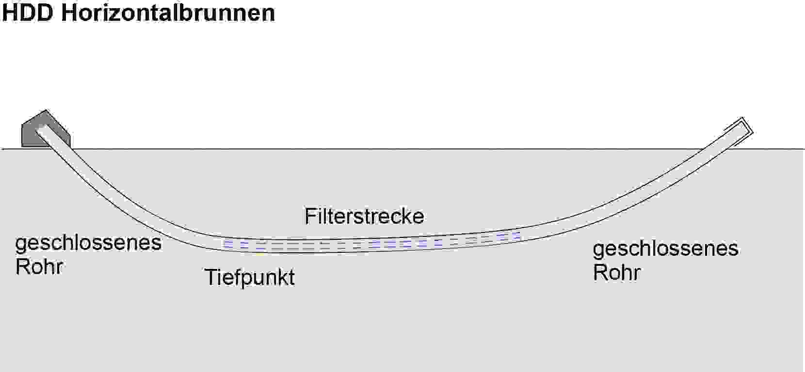 HDD Horizontalbrunnen