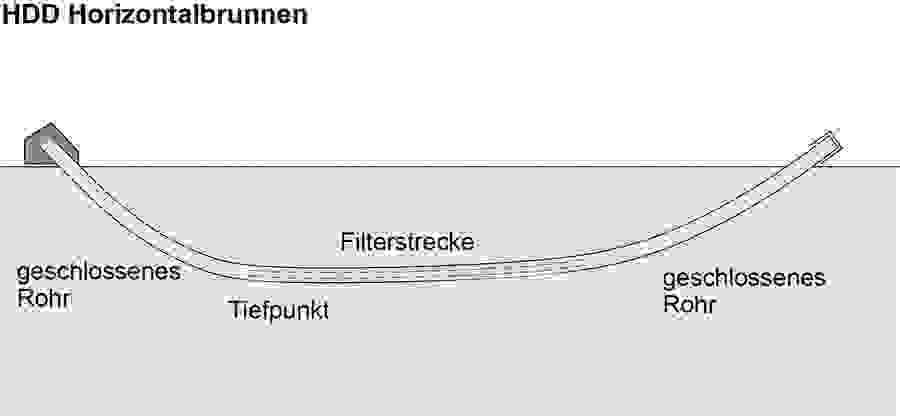 HDD Horizontalbrunnen