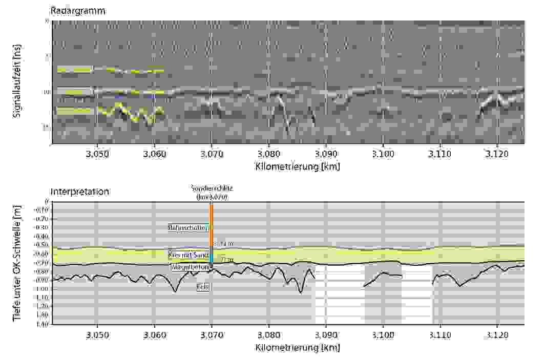 Exemple d’interprétation des mesures correspondant à une section du tunnel de Wipkingen présentant un fond rocheux. Les données radar ont été étalonnées à l’aide des informations issues des sondages, ce qui a permis de créer un modèle de couches en continu de la substructure des voies.
