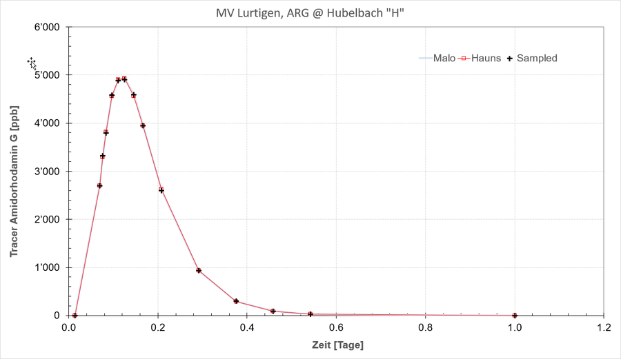 Tracerdurchgangskurve von ARG am Gebietsauslass im Unterlauf des Lurtigenbachs/ Hubelbach (H), ca. 2 km unterhalb Eingabeort in der Umgebung einer nahegelegen Grundwasserfassung.