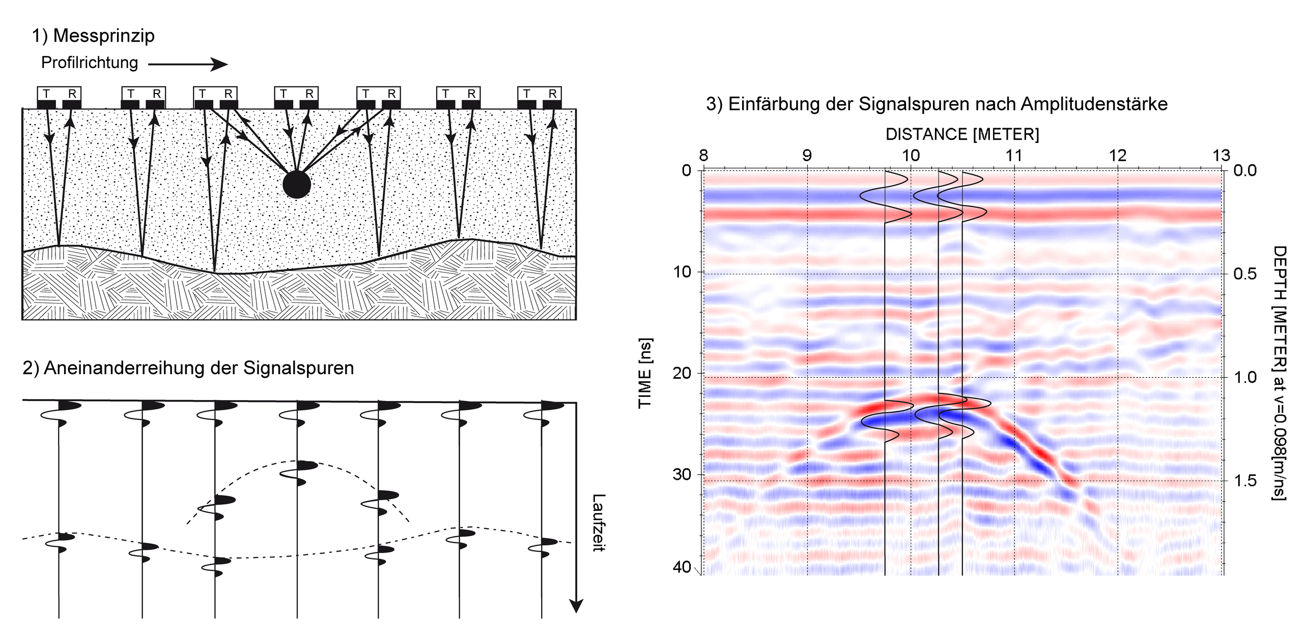 1. Beim Georadar werden während der Fahrt kontinuierlich Messsignale gesendet und empfangen. 2. Aus den aufgezeichneten Signalen wird ein Radargramm erstellt: Die x-Achse zeigt die Position entlang des Messprofils, die y-Achse die errechnete Tiefe, basierend auf Laufzeit und Ausbreitungsgeschwindigkeit der Radarwellen. 3. Die Signalstärken werden farblich dargestellt. 