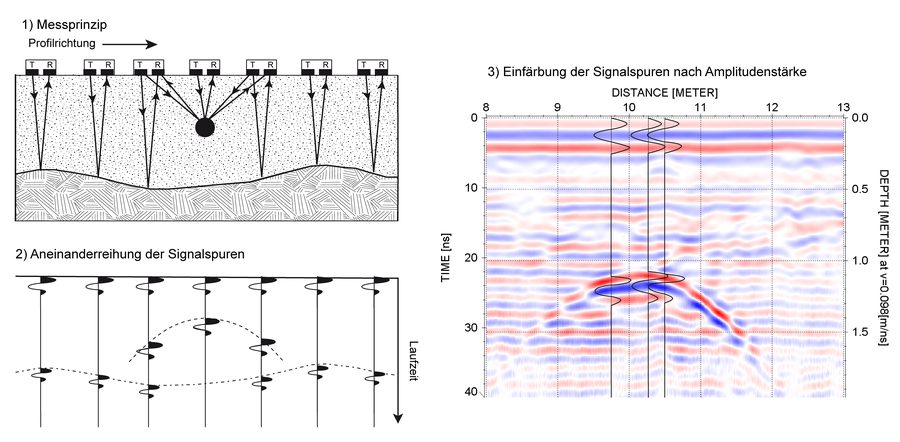 1. Beim Georadar werden während der Fahrt kontinuierlich Messsignale gesendet und empfangen. 2. Aus den aufgezeichneten Signalen wird ein Radargramm erstellt: Die x-Achse zeigt die Position entlang des Messprofils, die y-Achse die errechnete Tiefe, basierend auf Laufzeit und Ausbreitungsgeschwindigkeit der Radarwellen. 3. Die Signalstärken werden farblich dargestellt. 