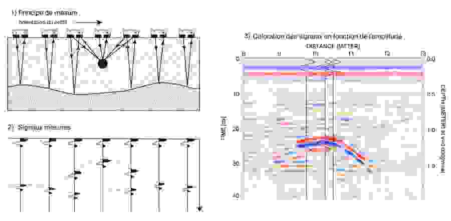 1. Le géoradar émet et reçoit en continu des signaux de mesure pendant le déplacement. 2. Un radargramme est établi à partir des signaux enregistrés : l'axe x indique la position le long du profil de mesure, l'axe y la profondeur calculée sur la base du temps de propagation et de la vitesse de propagation des ondes radar. 3. Les intensités des signaux sont représentées par des couleurs. 