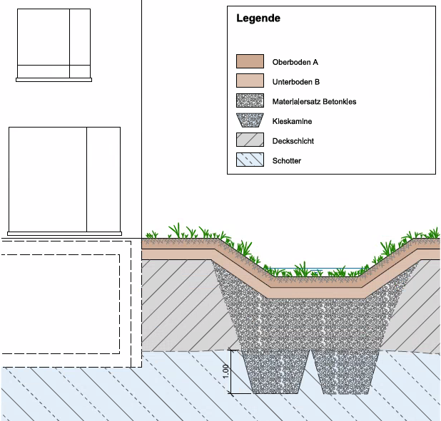 Mit Humus bedeckte Sickermulde mit Kieskaminen, welche die schlecht durchlässigen Deckschichten durchdringen. So kann das Regenwasser in den natürlich anstehenden Schotterablagerungen (blau) versickern.