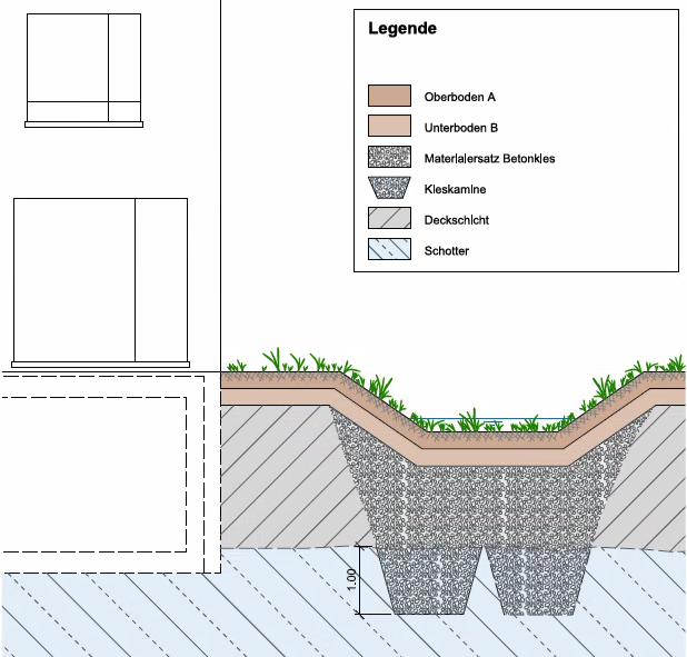 Cuvette d’infiltration recouverte d’humus et tranchée remblayée de gravier traversant les couches de couverture peu perméables. L’eau de pluie peut ainsi s’infiltrer dans la couche graveleuse naturelle (en bleu).