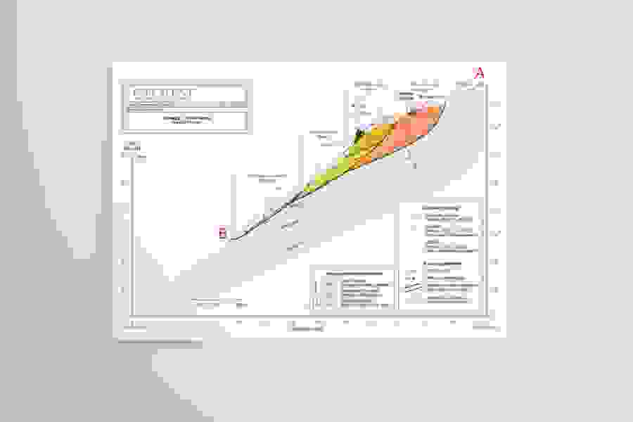 Längsprofil durch den zentralen Teil der Rutschung Spitze Stei. Der Verlauf des Profils ist in der vorangegangenen Karte der Phänomene mit den Buchstaben A und B gekennzeichnet. Rutschkompartimente, geologische Formationen und Schichtmächtigkeiten sind im Profil eingezeichnet.