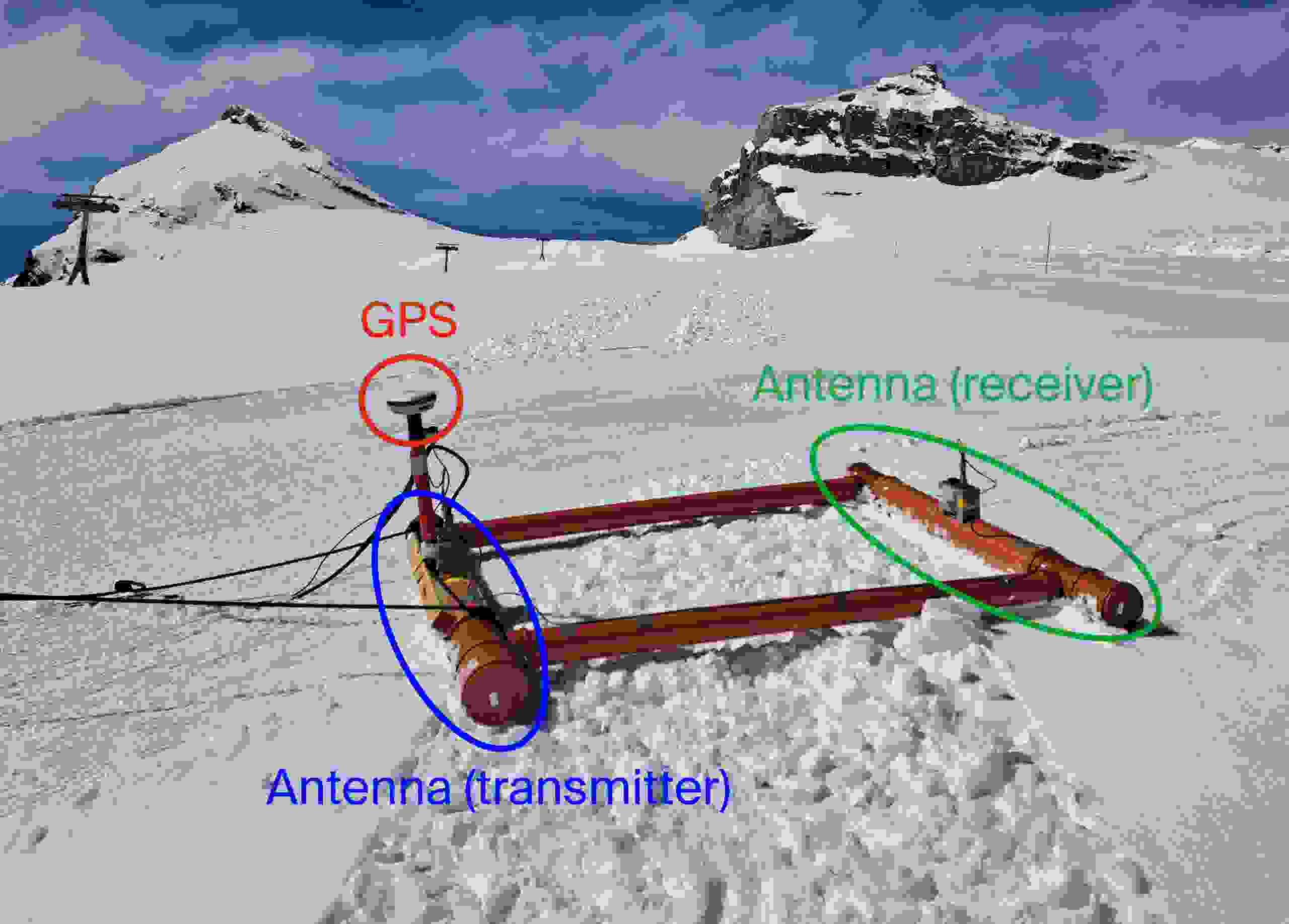 The radar device, with its two antennae, is mounted on the sledge and transmits radiation directly through the glacier ice beneath the snow. The GPS records the exact position once per second during the measurements.