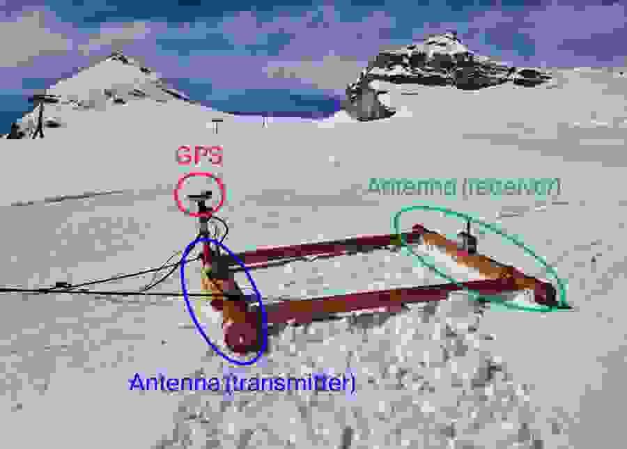 The radar device, with its two antennae, is mounted on the sledge and transmits radiation directly through the glacier ice beneath the snow. The GPS records the exact position once per second during the measurements.