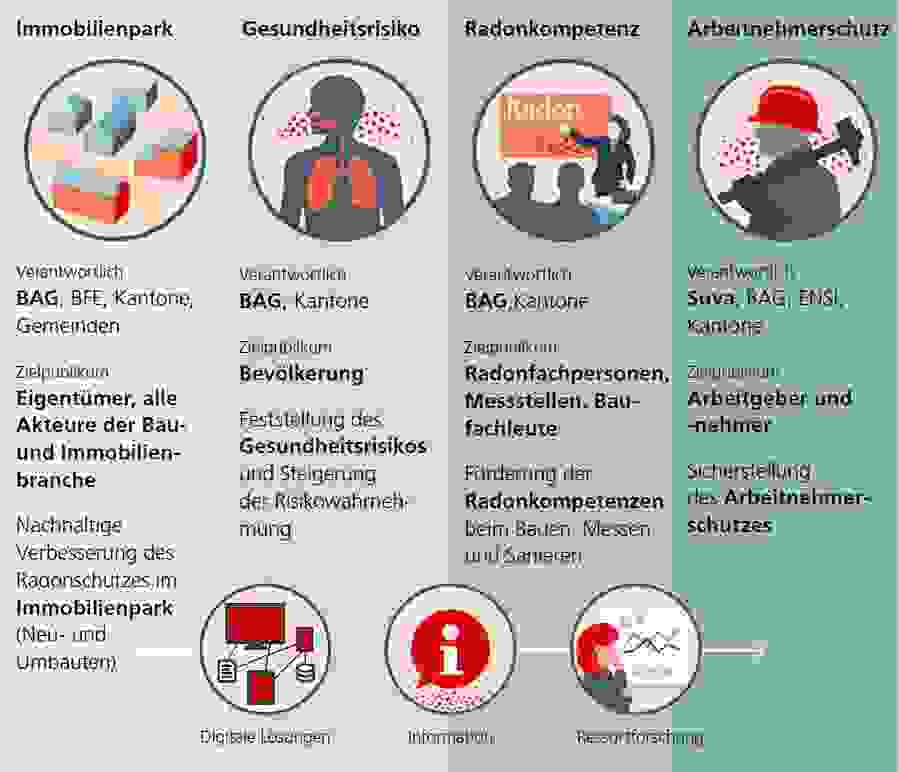 Stossrichtung Aktionsplan Radon 2021-2030 (Quelle: BAG).