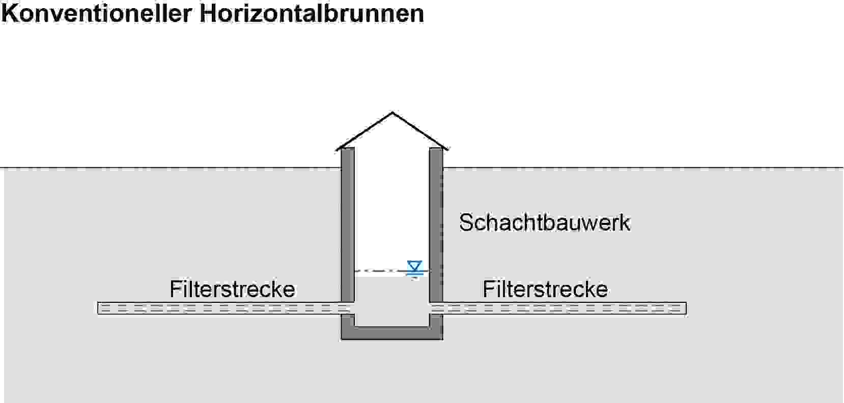 konventioneller Horizontalbrunnen