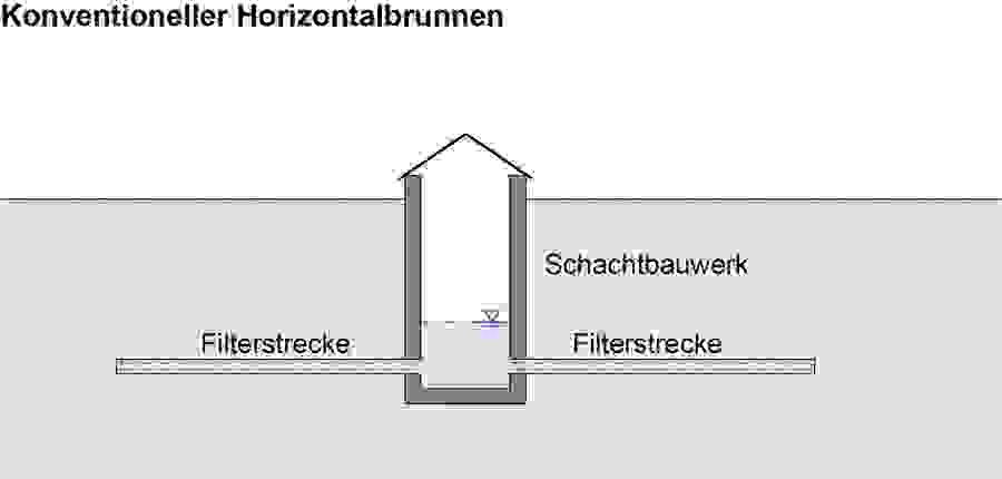 konventioneller Horizontalbrunnen