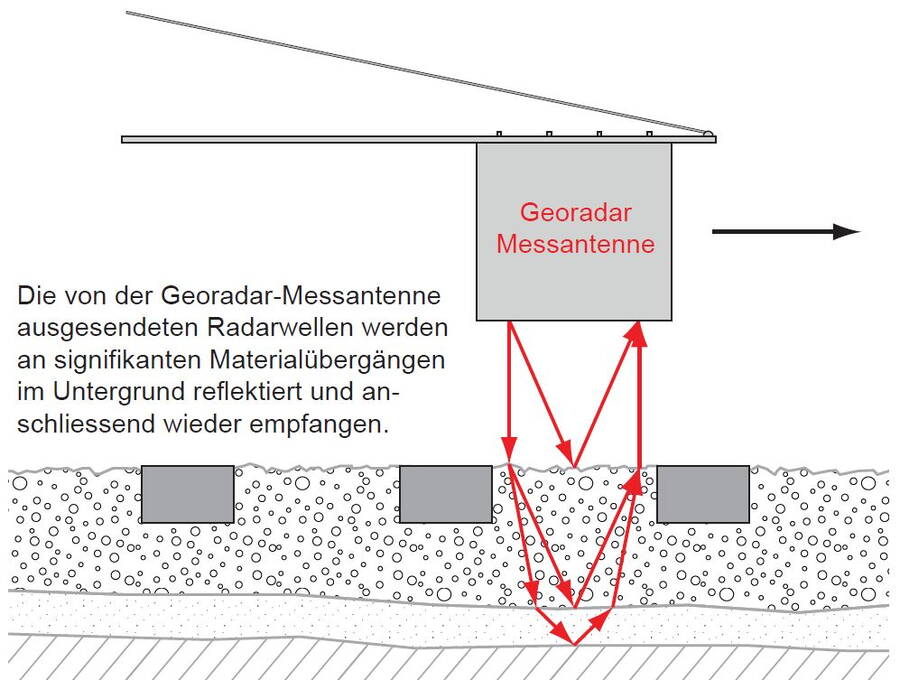 Georadar Gleisschotter und Tunnelsohle Messprinzip Georadar: Bei der Befahrung der Untersuchungsstrecke werden Radarwellen in den Gleiskörper ausgesendet und an Schichtgrenzen reflektiert.