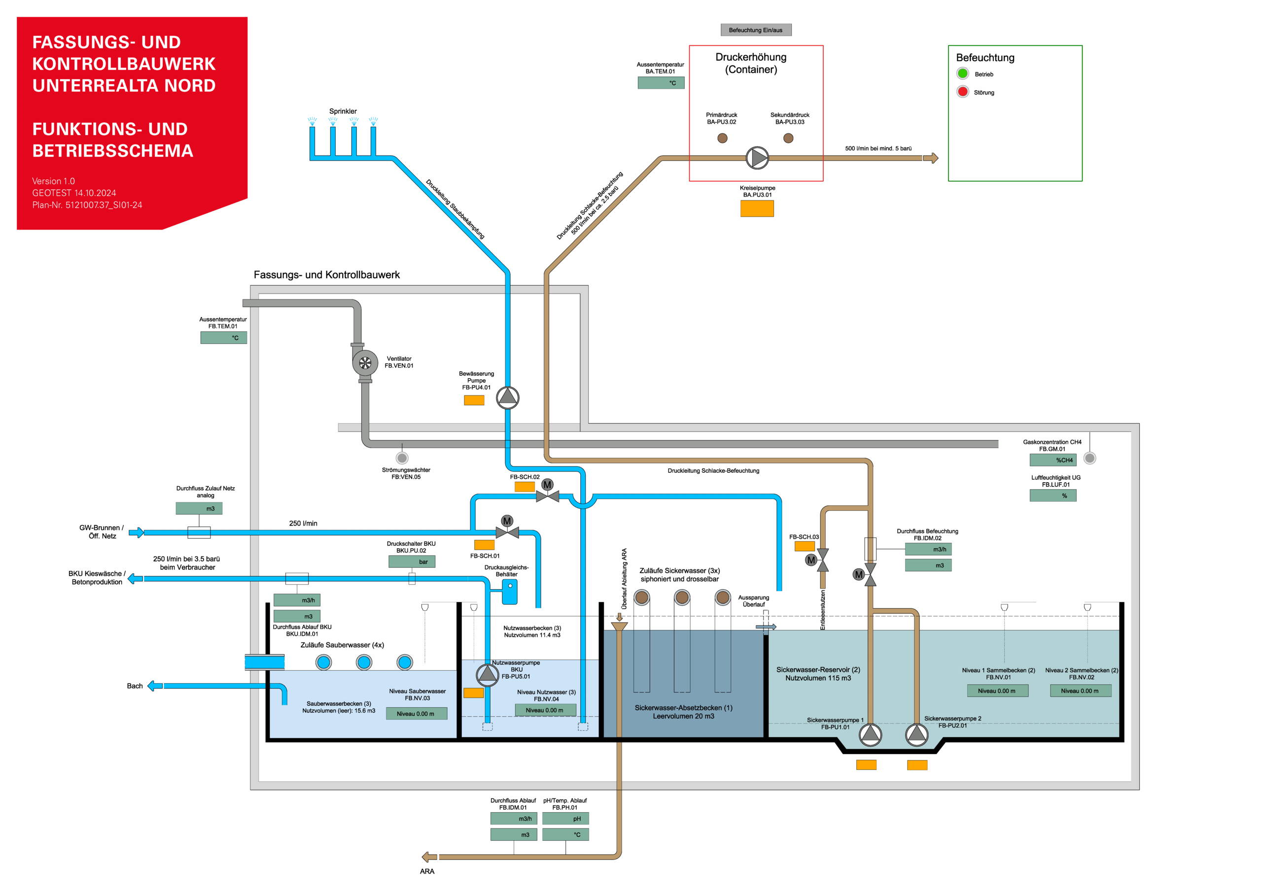 Funktions- und Betriebsschema des Fassungsbauwerks inkl. der Anlagen für die Befeuchtung der Trockenschlacke. 