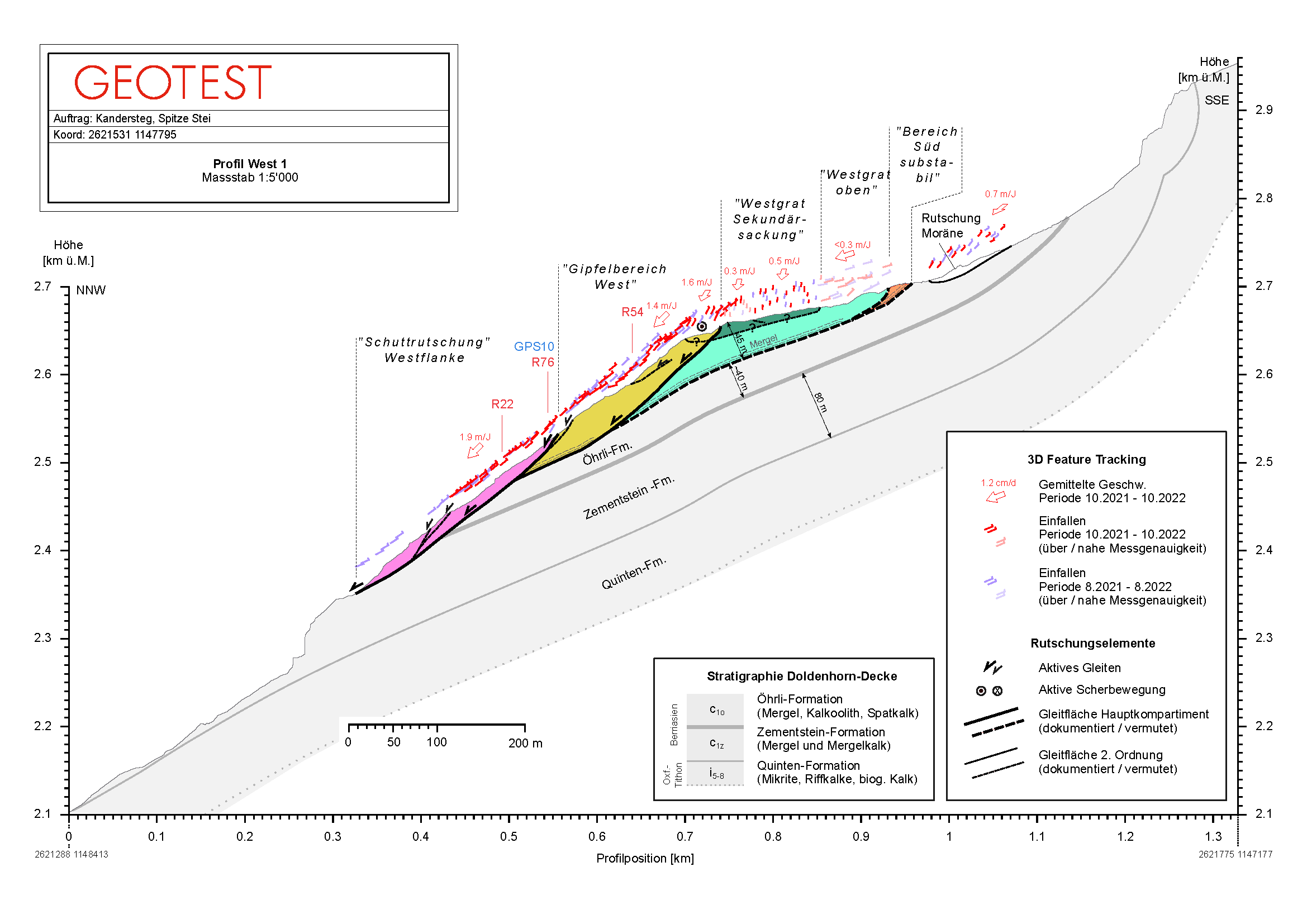 Spitze Stei: Geologisches Modell Profil West (2023) Spitze Stei: Geologisches Modell Profil West (2023)