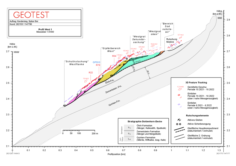 Spitze Stei: Geologisches Modell Profil West (2023) Spitze Stei: Geologisches Modell Profil West (2023)