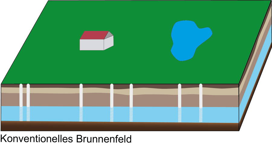 konventionelles Brunnenfeld konventionelles Brunnenfeld