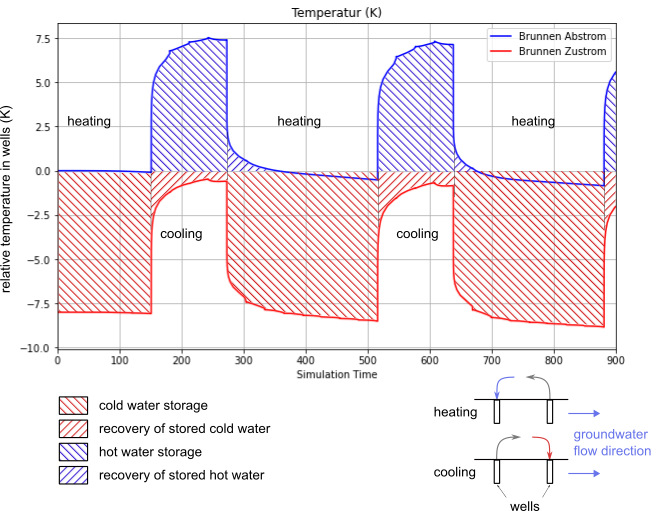 Schematische Darstellung der Berechnung der Wärmespeicherung und -rückgewinnung für bidirektionale (oben) und rezirkulative (unten) Nutzungen. Schematische Darstellung der Berechnung der Wärmespeicherung und -rückgewinnung für bidirektionale (oben) und rezirkulative (unten) Nutzungen.