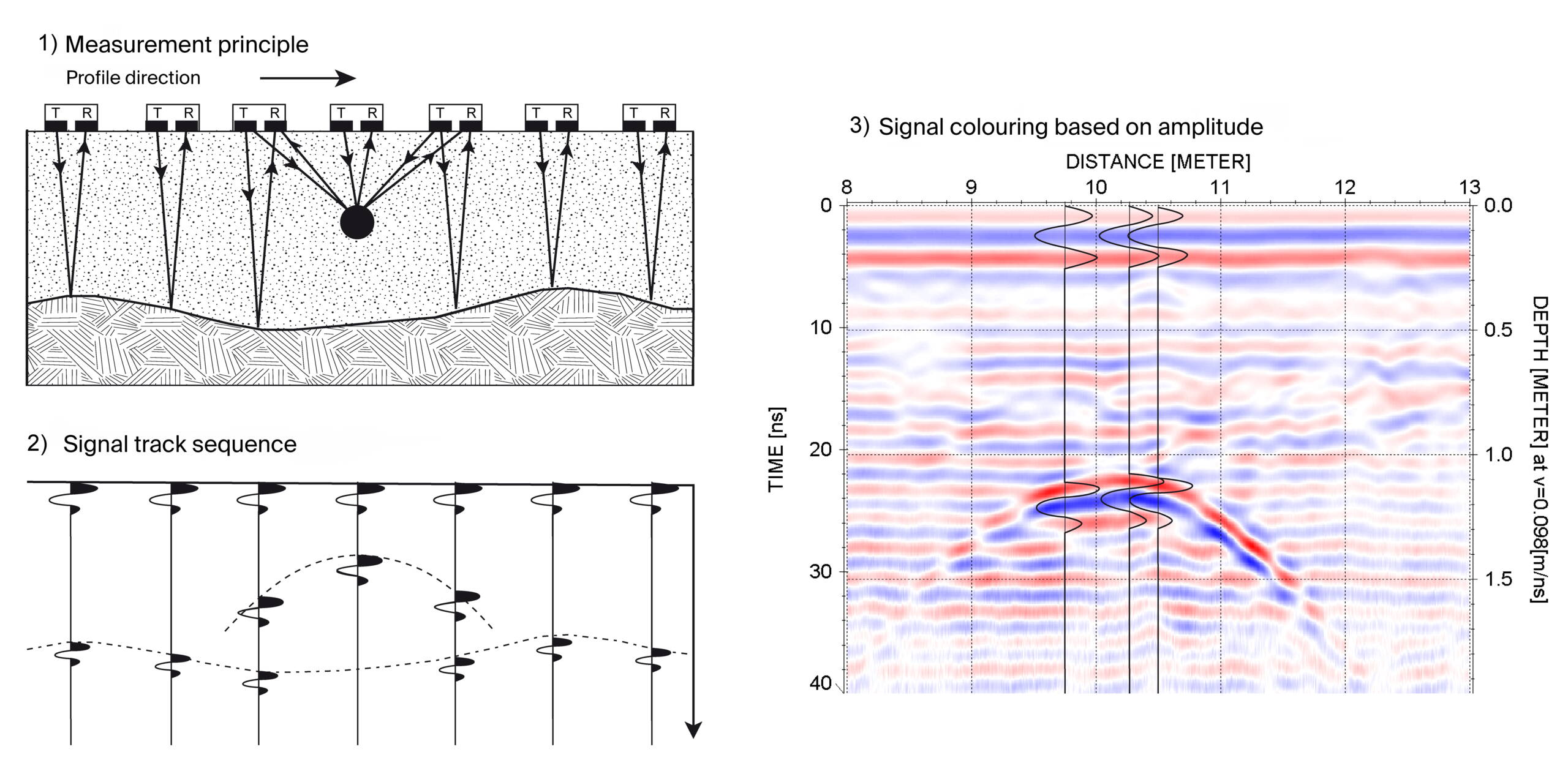 1. With ground-penetrating radar, measurement signals are continuously transmitted and received while the device is moving. 2. A radargram is created from the recorded signals: the x-axis shows the position along the measurement profile and the y-axis shows the calculated depth, based on the transit time and propagation speed of the radar waves. 3. The signal strengths are displayed in various colours. 1. With ground-penetrating radar, measurement signals are continuously transmitted and received while the device is moving. 2. A radargram is created from the recorded signals: the x-axis shows the position along the measurement profile and the y-axis shows the calculated depth, based on the transit time and propagation speed of the radar waves. 3. The signal strengths are displayed in various colours.