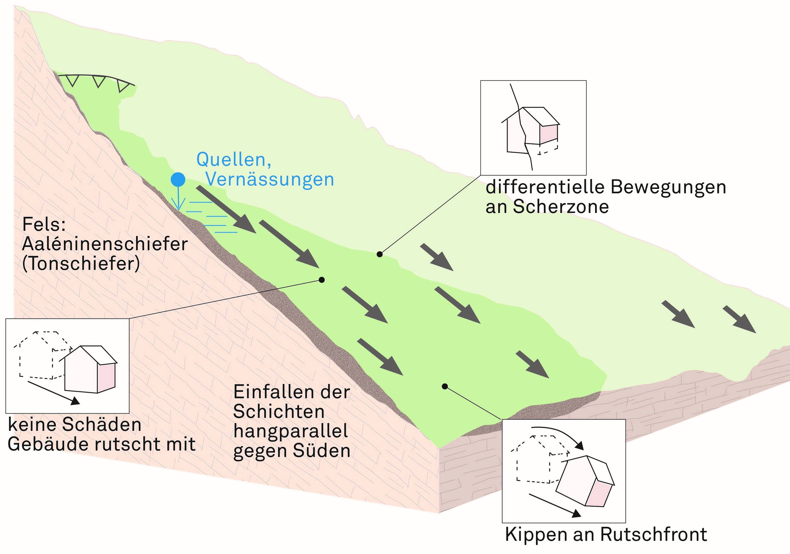 Interpretiertes Blockmodell. Interpretiertes Blockmodell.
