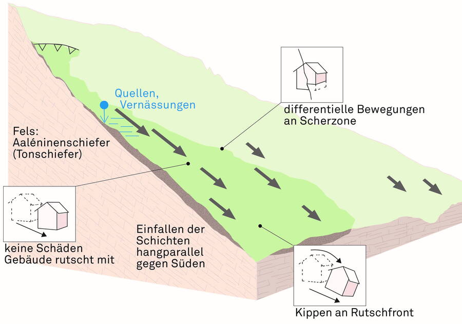Interpretiertes Blockmodell.