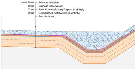 Schichtaufbau Deponiebasis mit dem Sickerwassergraben, der als Längsentwässerung fungiert. 
