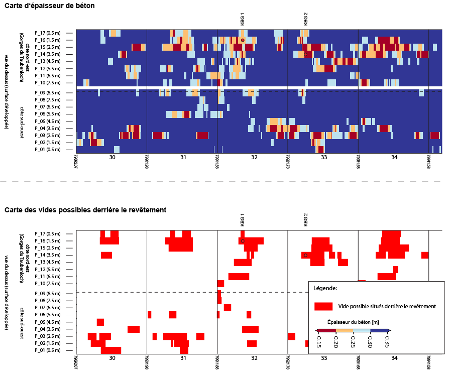 L’épaisseur de la voûte ainsi que l’emplacement d’éventuelles cavités entre le béton de l’anneau et la roche ont été cartographiés.
