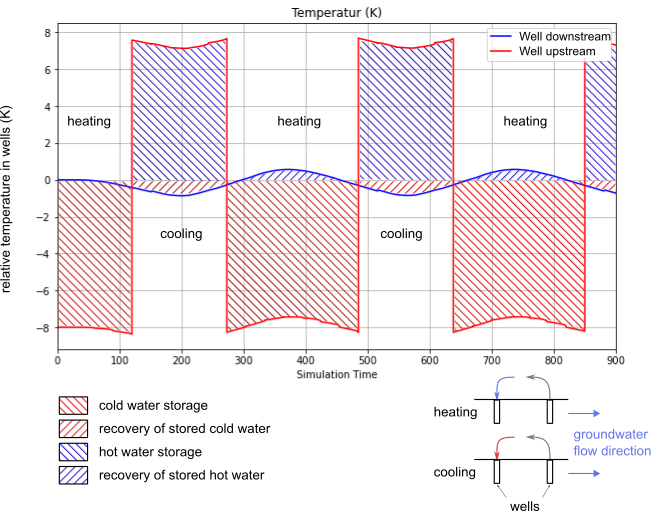 Schematische Darstellung der Berechnung der Wärmespeicherung und -rückgewinnung für bidirektionale (oben) und rezirkulative (unten) Nutzungen. Schematische Darstellung der Berechnung der Wärmespeicherung und -rückgewinnung für bidirektionale (oben) und rezirkulative (unten) Nutzungen.