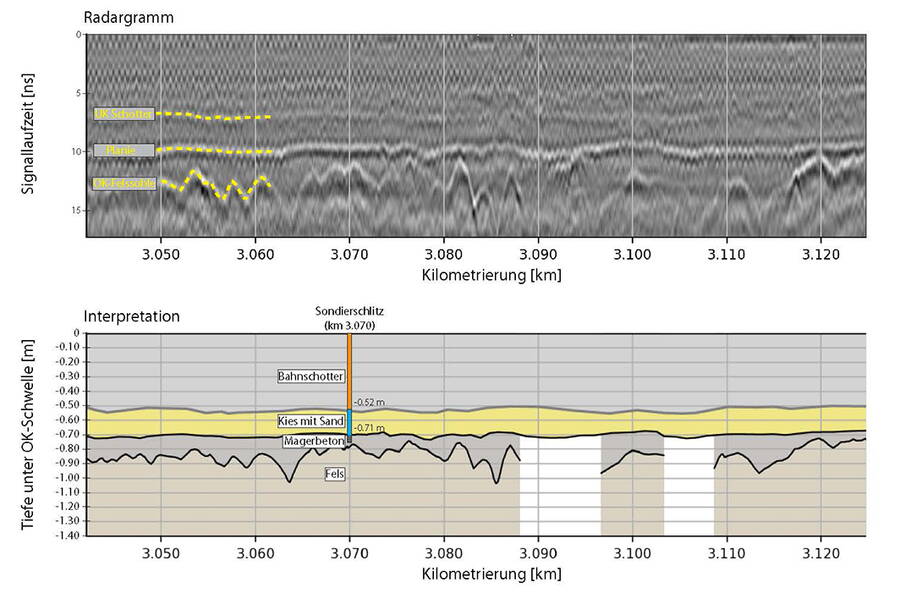 Georadar Gleisschotter und Tunnelsohle Auswertungsbeispiel in einem Bereich des Tunnels Wipkingen mit Felssohle. Die Radardaten wurden mittels Sondierungen kalibriert und ein Schichtmodell des Unterbaus erstellt.