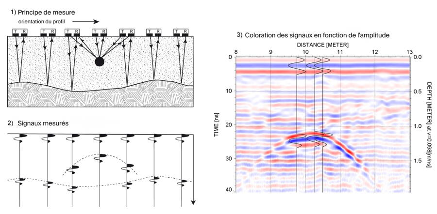1. Le géoradar émet et reçoit en continu des signaux de mesure pendant le déplacement. 2. Un radargramme est établi à partir des signaux enregistrés : l'axe x indique la position le long du profil de mesure, l'axe y la profondeur calculée sur la base du temps de propagation et de la vitesse de propagation des ondes radar. 3. Les intensités des signaux sont représentées par des couleurs. 1. Le géoradar émet et reçoit en continu des signaux de mesure pendant le déplacement. 2. Un radargramme est établi à partir des signaux enregistrés : l'axe x indique la position le long du profil de mesure, l'axe y la profondeur calculée sur la base du temps de propagation et de la vitesse de propagation des ondes radar. 3. Les intensités des signaux sont représentées par des couleurs.