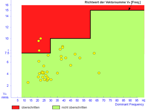 Datenauswertung eines Erschütterungsmessstandortes mit hohen Schwingungswerten hinsichtlich Frequenzen und Beurteilung der Häufigkeit von Richtwertüberschreitungen Datenauswertung eines Erschütterungsmessstandortes mit hohen Schwingungswerten hinsichtlich Frequenzen und Beurteilung der Häufigkeit von Richtwertüberschreitungen