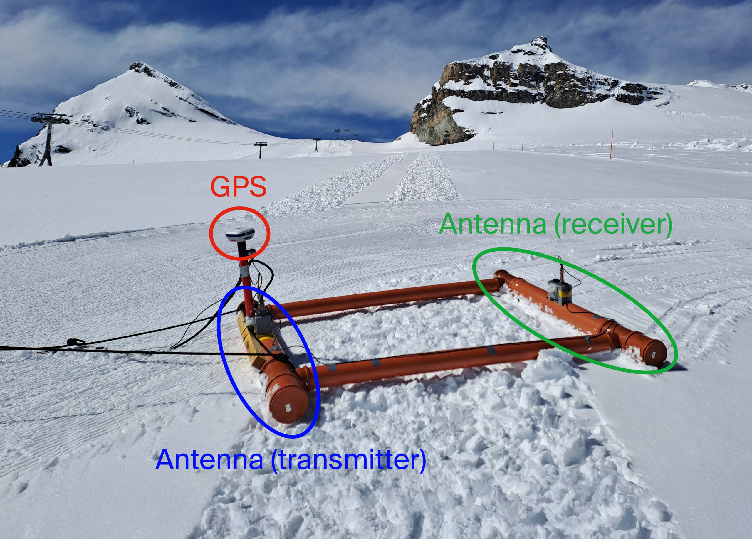 The radar device, with its two antennae, is mounted on the sledge and transmits radiation directly through the glacier ice beneath the snow. The GPS records the exact position once per second during the measurements. The radar device, with its two antennae, is mounted on the sledge and transmits radiation directly through the glacier ice beneath the snow. The GPS records the exact position once per second during the measurements.