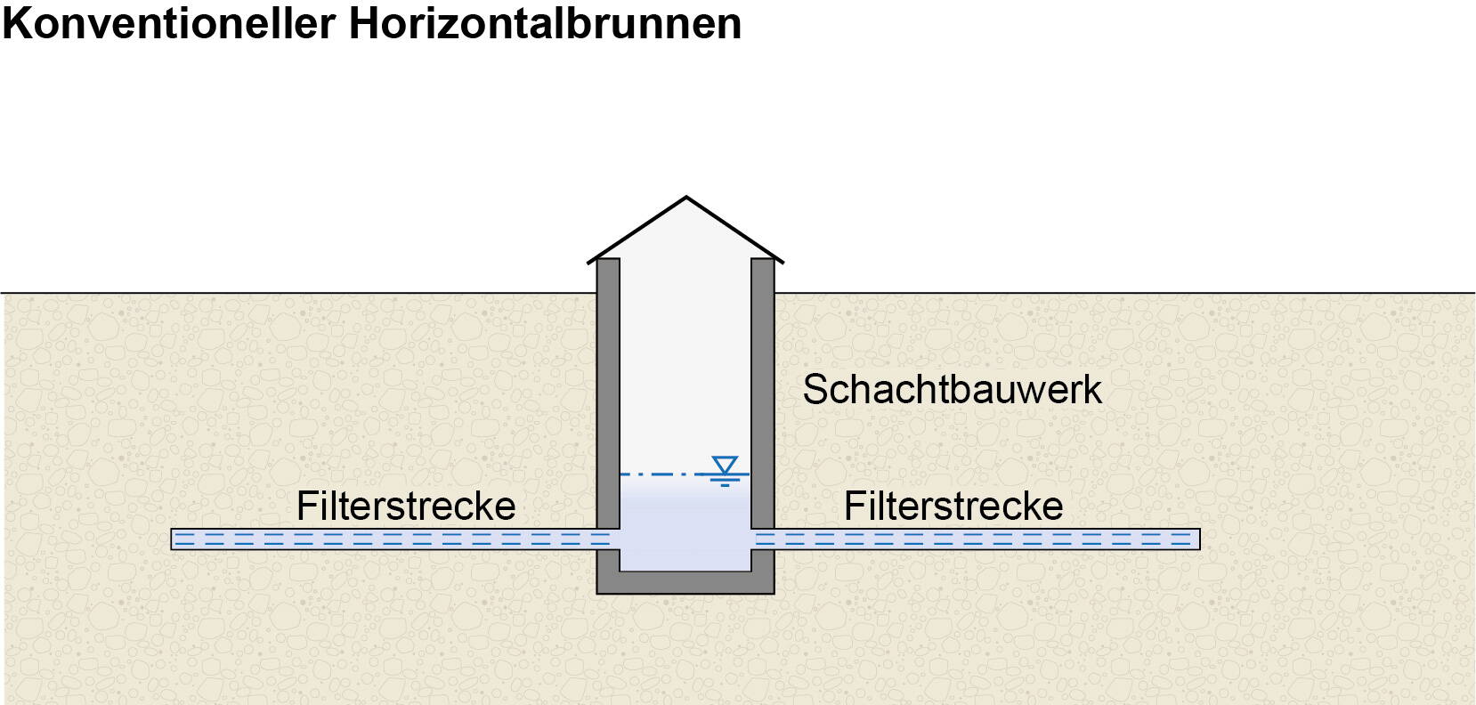 konventioneller Horizontalbrunnen