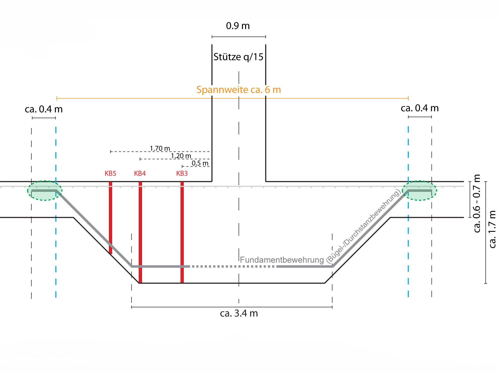 Des mesures non destructives par la méthode radar (en vert, pour déterminer la taille de l’empreinte) et des forages ciblés (en rouge, pour déterminer l’épaisseur de l’empreinte) ont permis d’établir l’entière géométrie de l’empreinte de fondation.