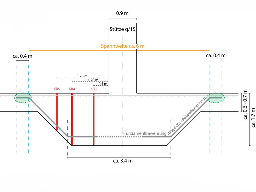 Des mesures non destructives par la méthode radar (en vert, pour déterminer la taille de l’empreinte) et des forages ciblés (en rouge, pour déterminer l’épaisseur de l’empreinte) ont permis d’établir l’entière géométrie de l’empreinte de fondation. Des mesures non destructives par la méthode radar (en vert, pour déterminer la taille de l’empreinte) et des forages ciblés (en rouge, pour déterminer l’épaisseur de l’empreinte) ont permis d’établir l’entière géométrie de l’empreinte de fondation.