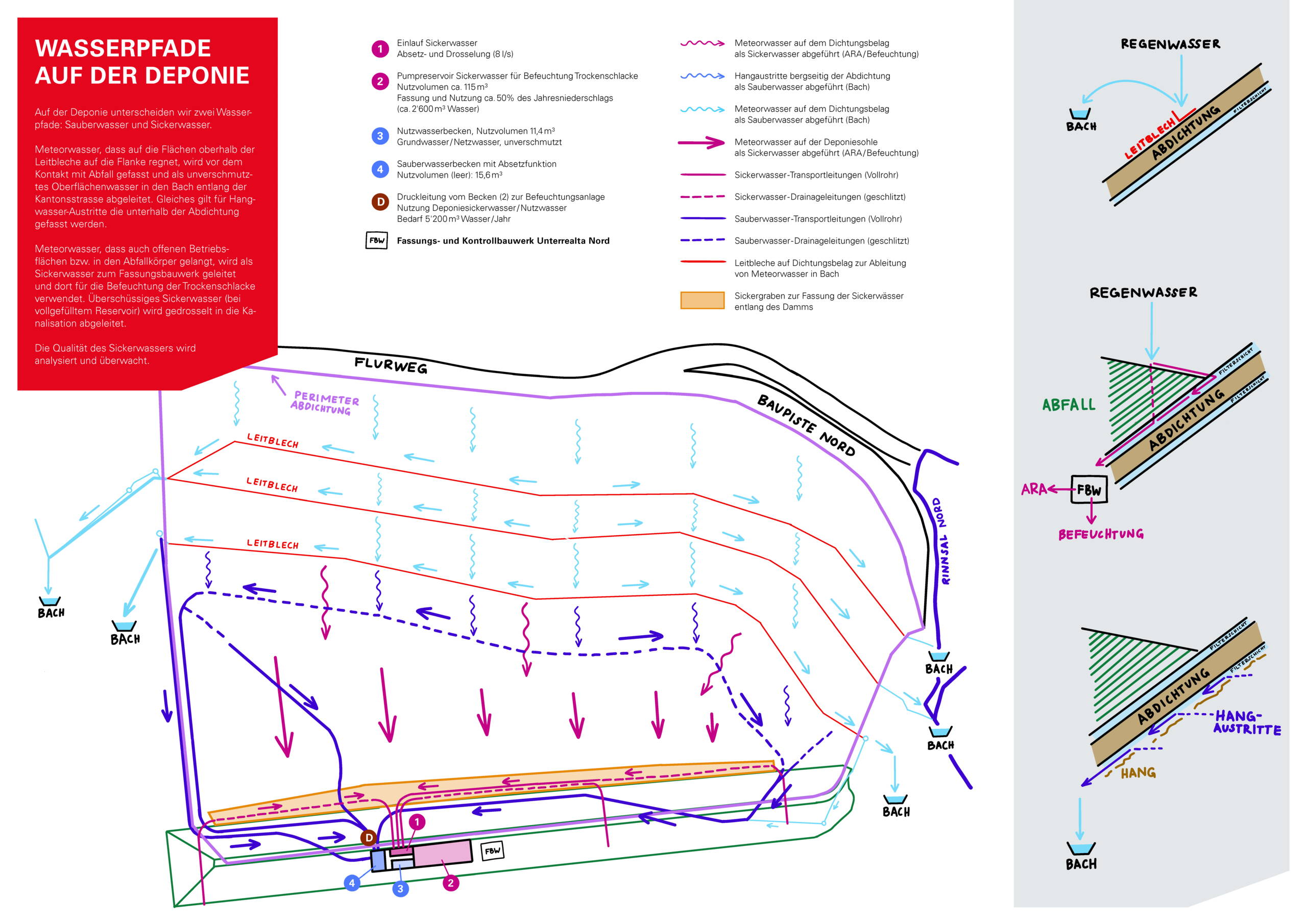 Nach diesem Schema wird das Sicker- und Meteorwasser abgeleitet.